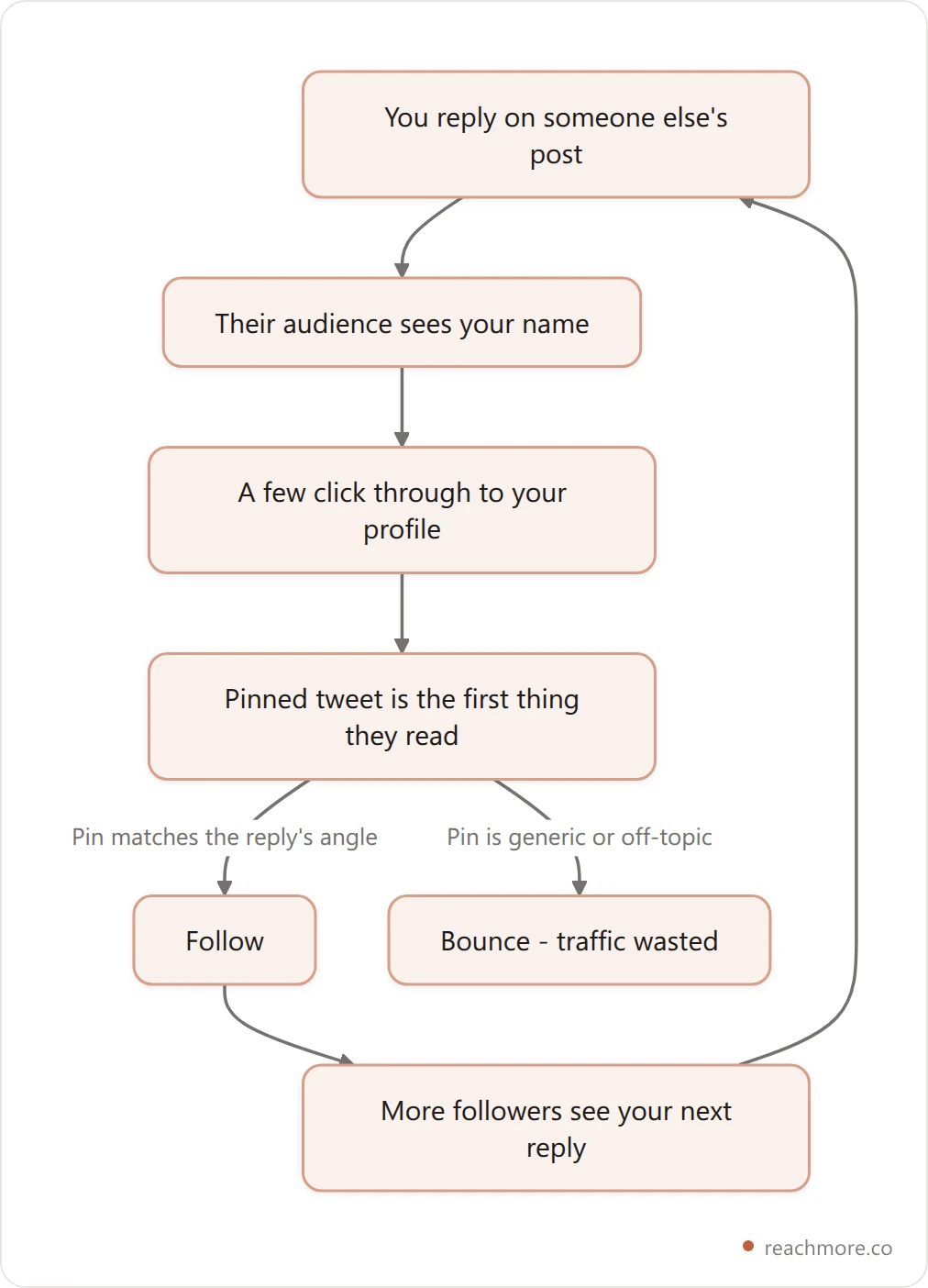 Vertical flowchart showing replies generating profile clicks, the pinned tweet converting them to follows, and followers seeing future replies