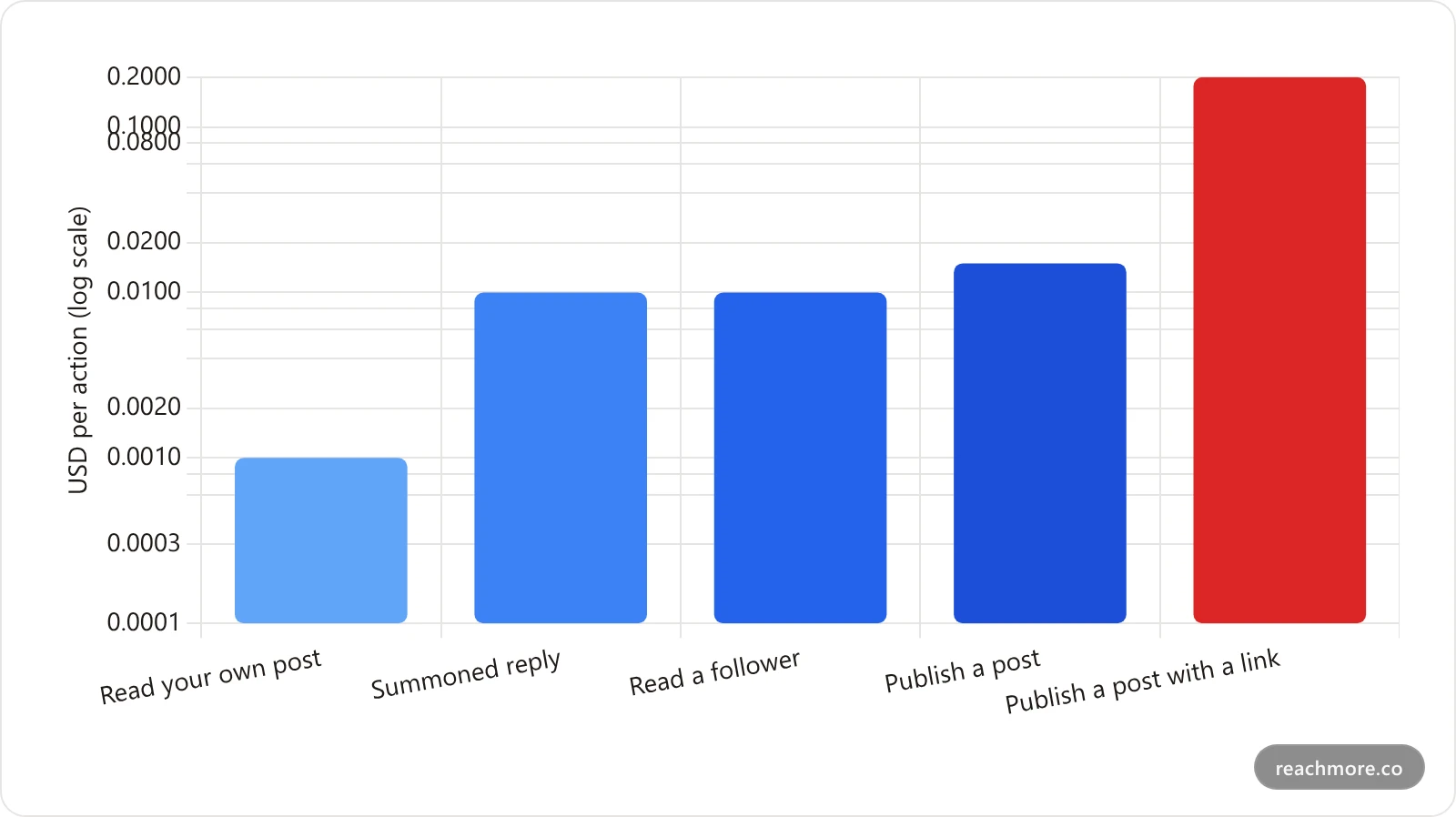 Logarithmic bar chart of X API pay-per-use costs per action, from a tenth of a cent for an owned read to twenty cents for a post containing a link