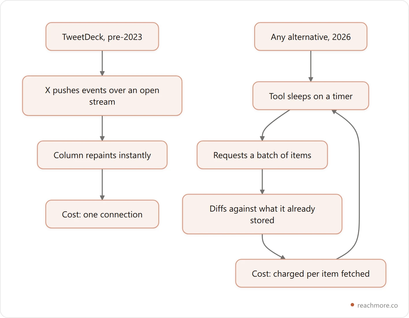 Diagram comparing TweetDeck's push stream, where X pushes events to a live column, against a 2026 polling loop where a tool sleeps, requests a batch, diffs it, and repeats