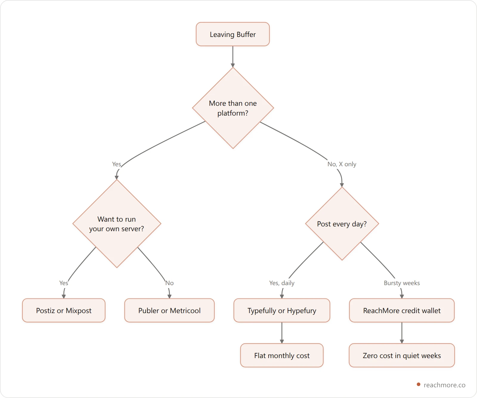 Decision flowchart for choosing a Buffer alternative based on platforms, posting volume and server skills