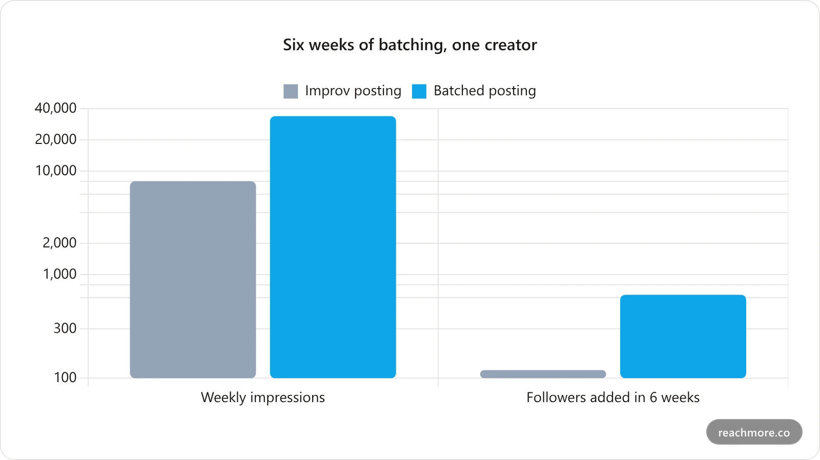 Bar chart comparing weekly impressions and six-week follower growth before and after switching to batched posting