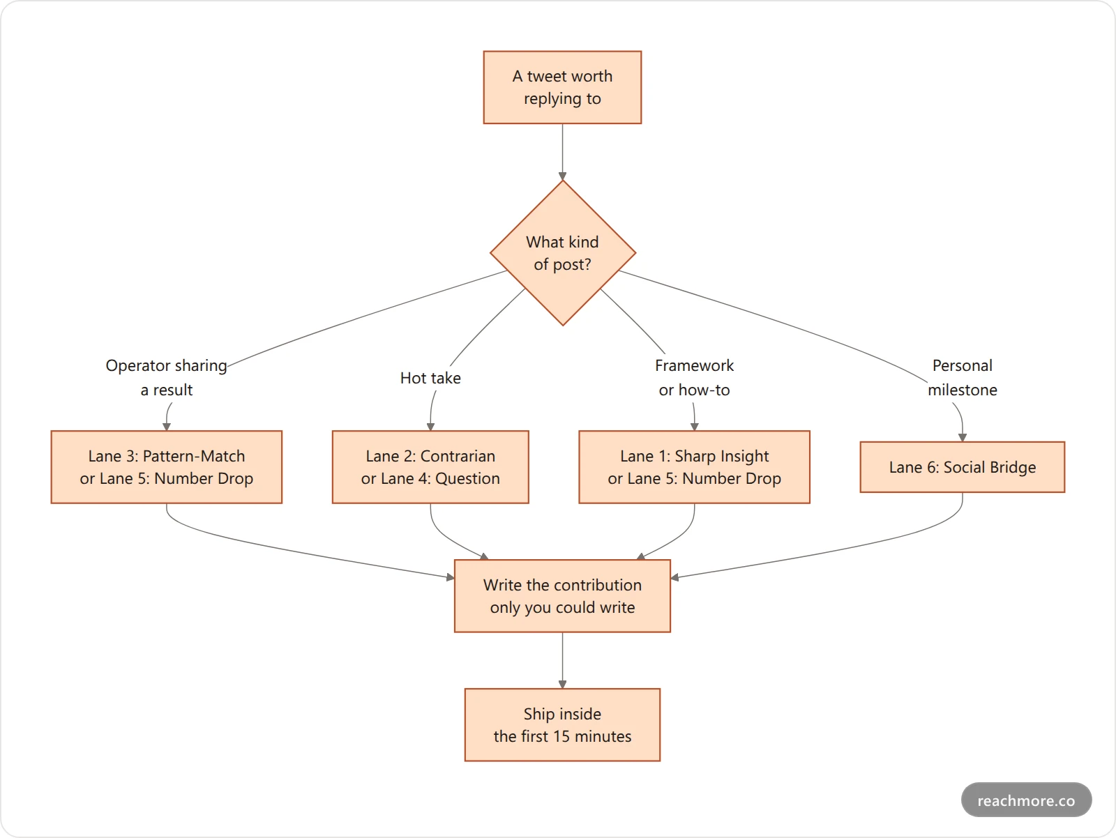Decision flowchart for picking one of six X reply lanes based on the tweet you are replying to