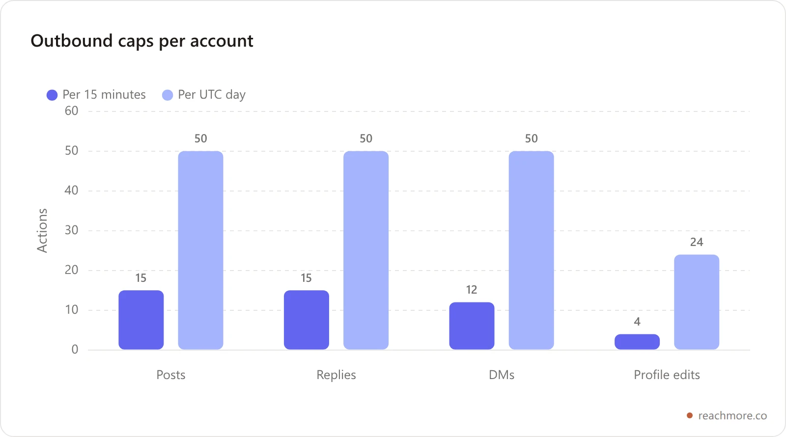 Bar chart comparing per-15-minute burst caps and per-day caps for posts, replies, DMs, and profile edits