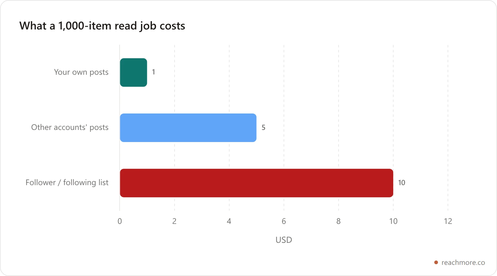 Horizontal bar chart comparing what a one-thousand-item read job costs on the X API: one dollar for your own posts, five dollars for other accounts' posts, and ten dollars for a follower list scan