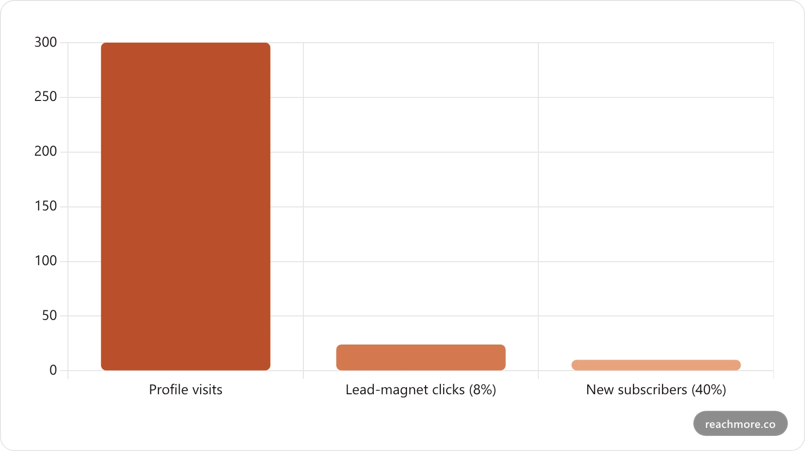 Bar chart showing the Reply-to-Inbox Funnel drop-off from 300 daily profile visits to 10 new email subscribers