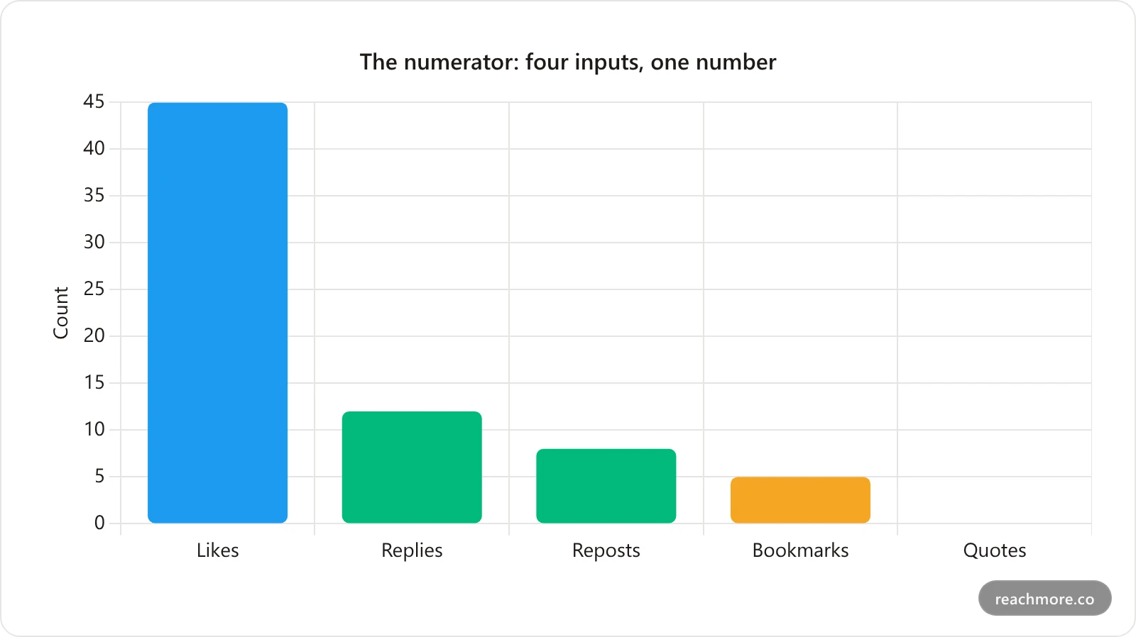 Bar chart of typical relative volume of each X engagement type on a single post