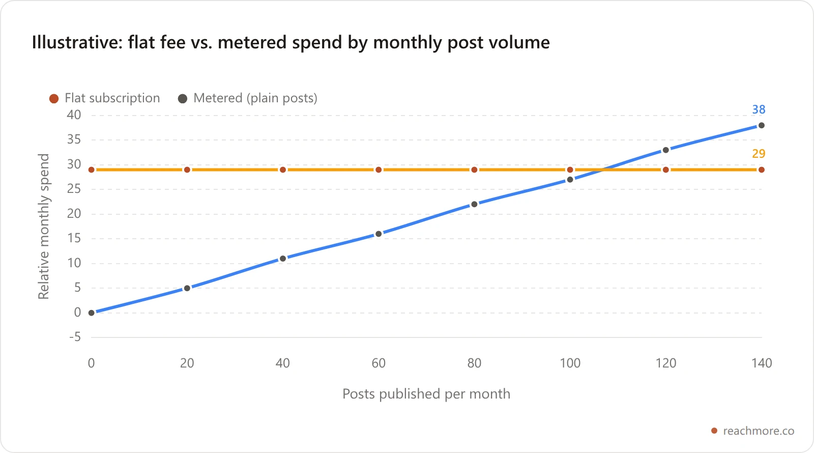 Line chart comparing a flat monthly subscription against metered per-action spend as monthly post volume rises