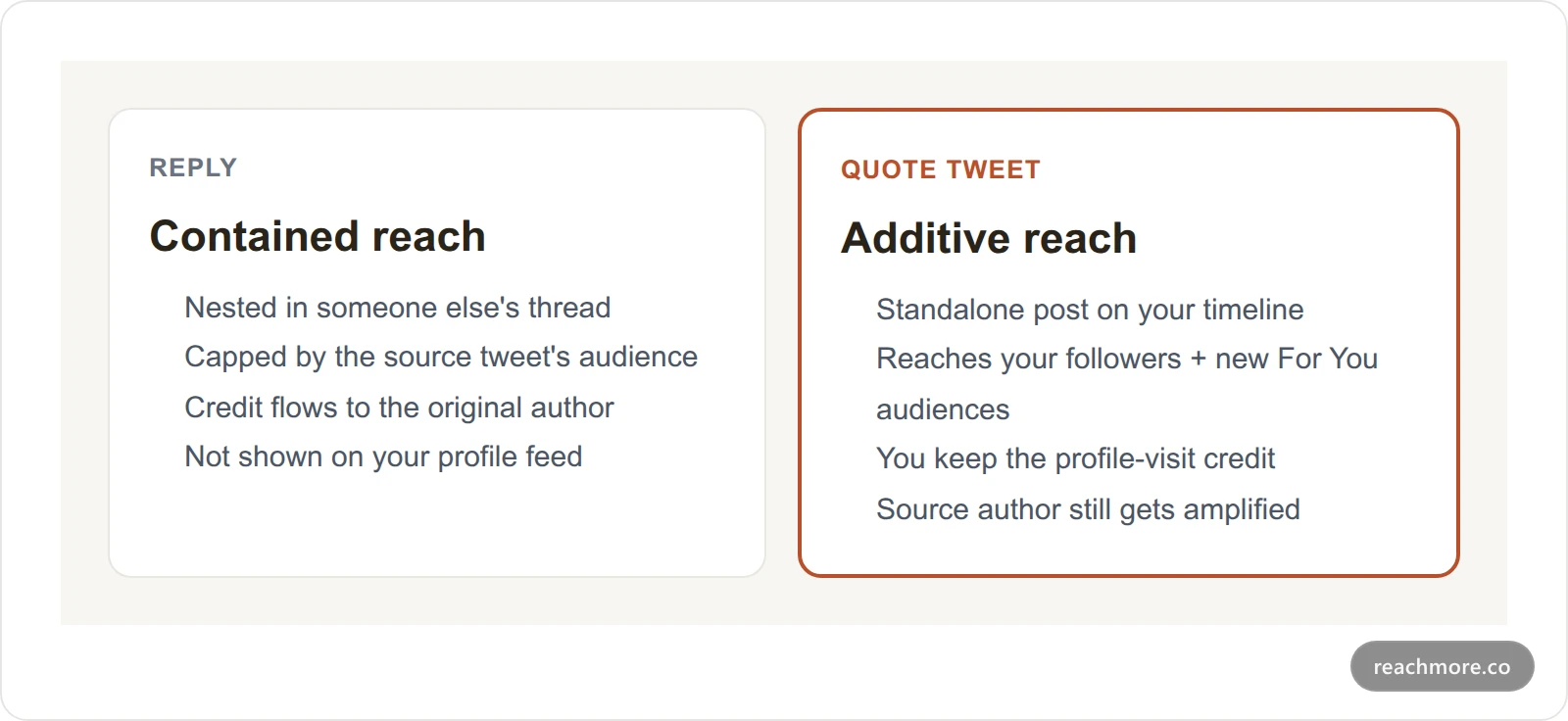 Comparison card showing a reply nested inside a thread versus a quote tweet as a standalone post reaching followers and new audiences