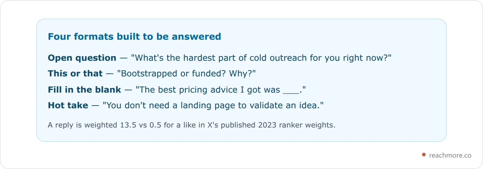 Card listing the four X post formats built to invite replies: the open question, this or that, fill in the blank, and the hot take, each with a one-line example