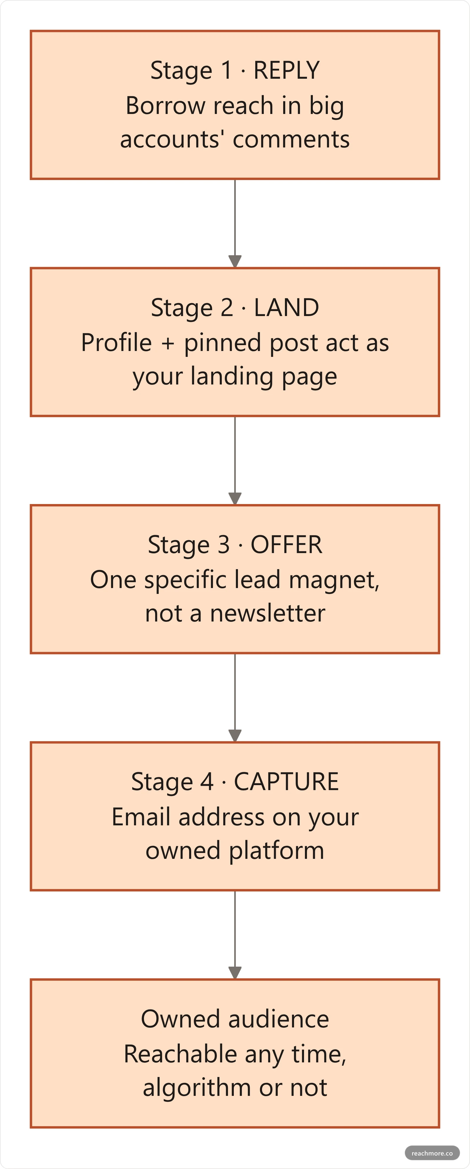 The Reply-to-Inbox Funnel: four stages moving an X user from reply to email subscriber