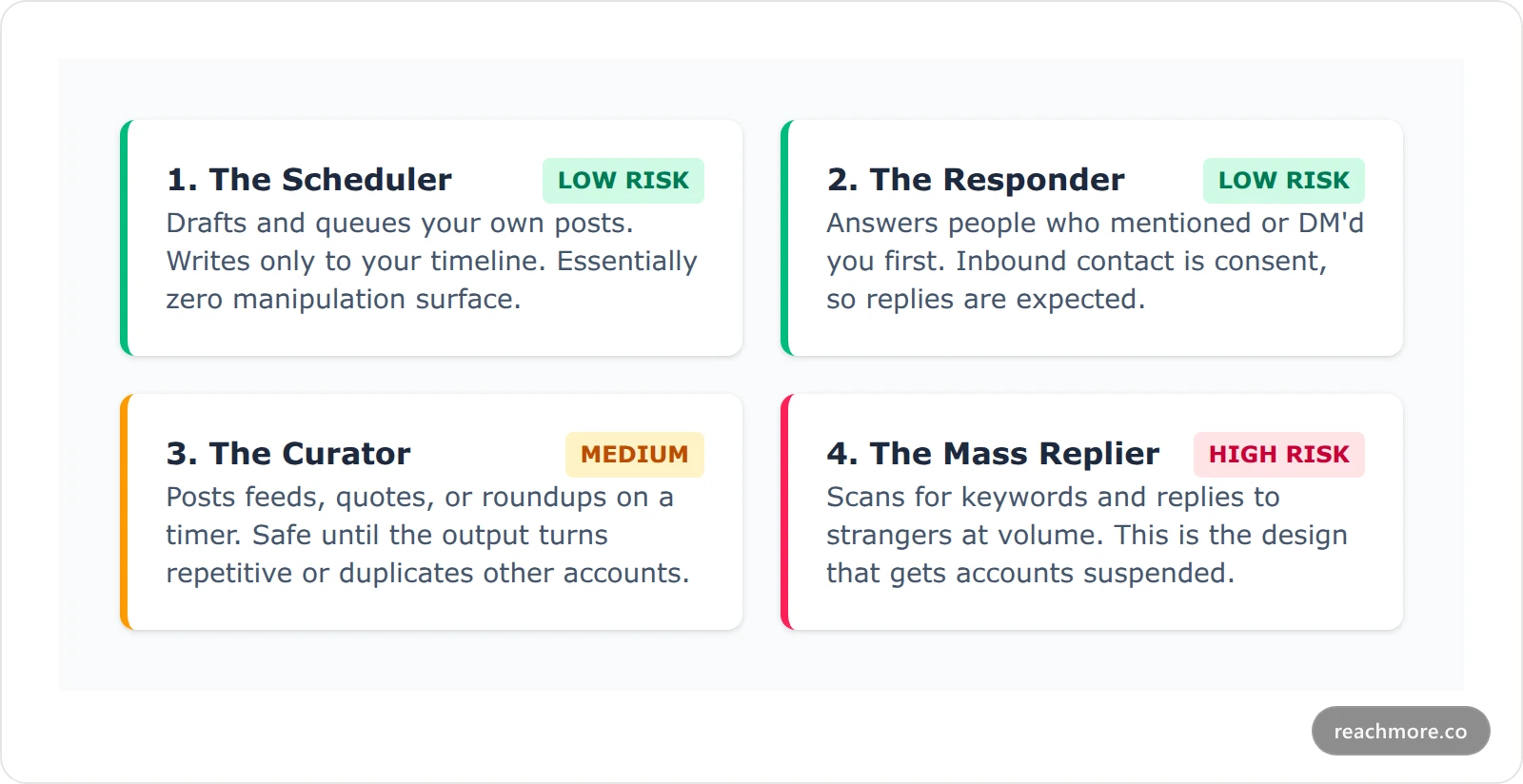 Four cards comparing AI Twitter bot archetypes by risk level, from safe scheduler to high-risk mass reply bot