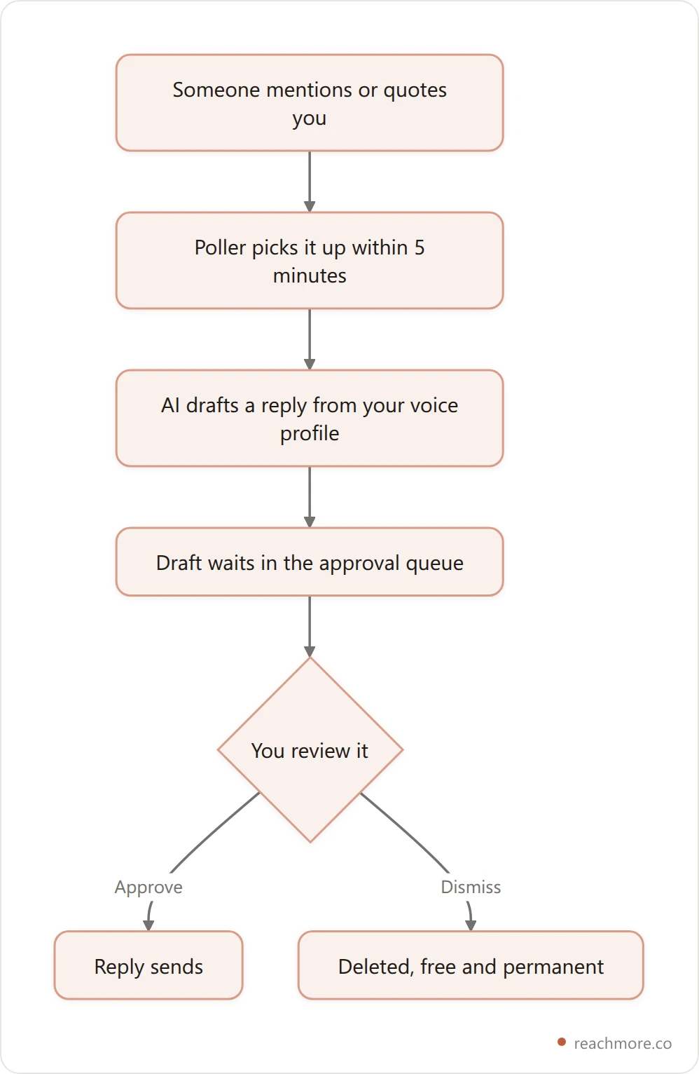 Flowchart of an AI reply workflow from mention through AI draft to human approval and send