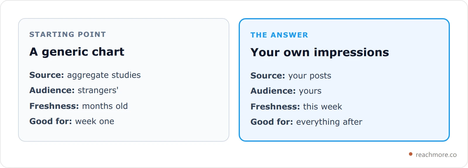 Two comparison cards contrasting a generic best-time chart against your own account data across four attributes: source, audience, freshness, and reliability