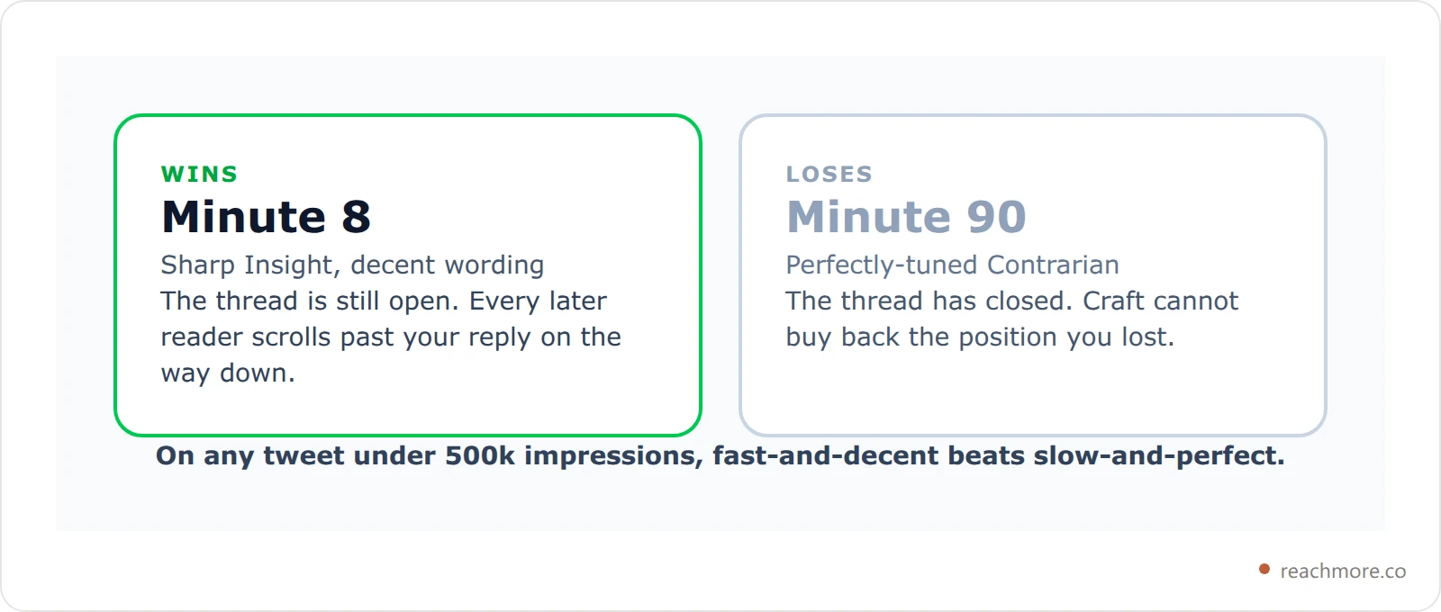 Comparison card showing that a fast decent reply beats a slow perfect reply on X