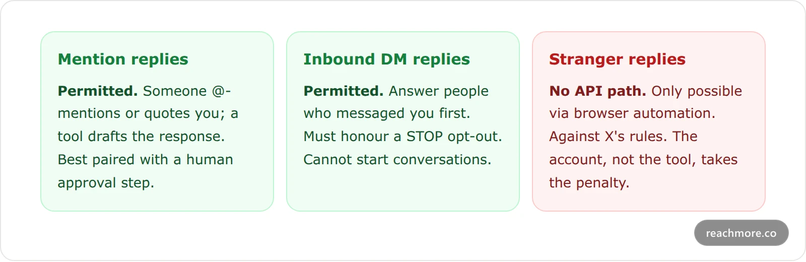 Three comparison cards showing which Twitter auto reply types are permitted: mention replies and inbound DM replies are allowed through the API, while automated replies to strangers have no API path and violate X's rules