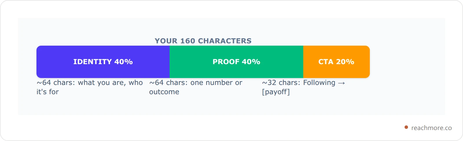 Diagram showing how to allocate the 160-character X bio budget across identity, proof and invitation