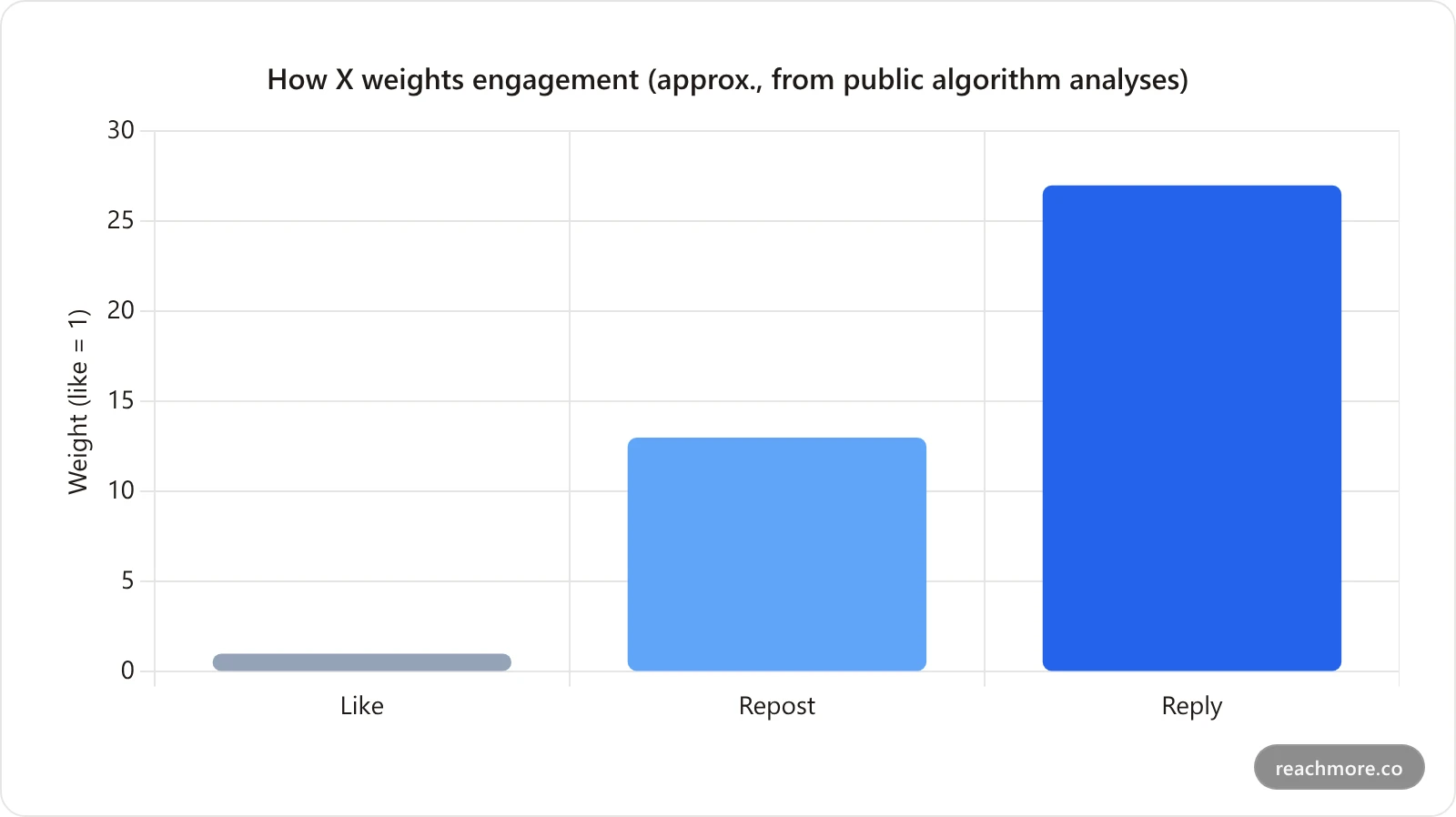 Bar chart showing replies are weighted about 27 times more than a like in X's ranking signals, with reposts in between