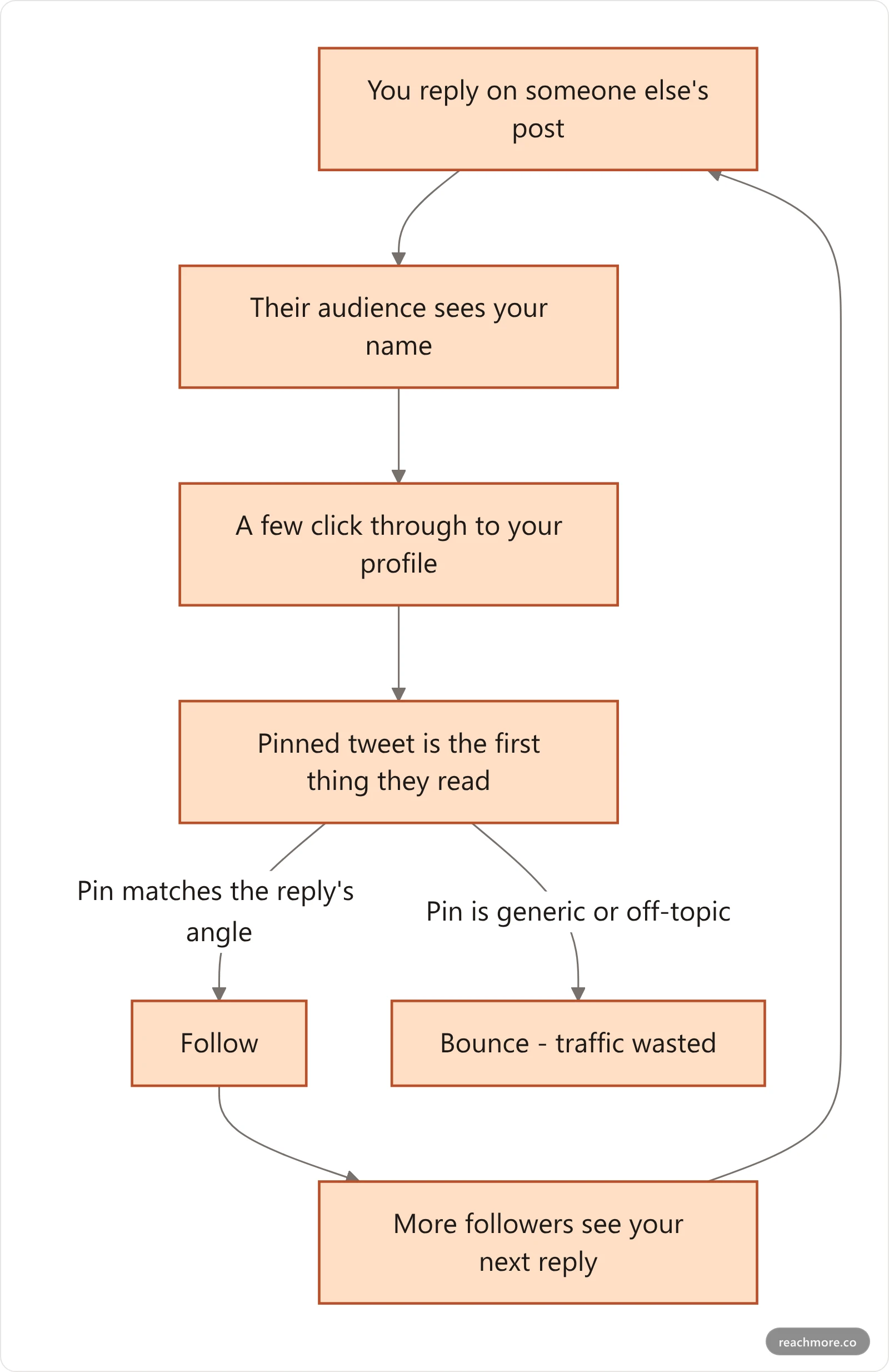 Vertical flowchart showing replies generating profile clicks, the pinned tweet converting them to follows, and followers seeing future replies