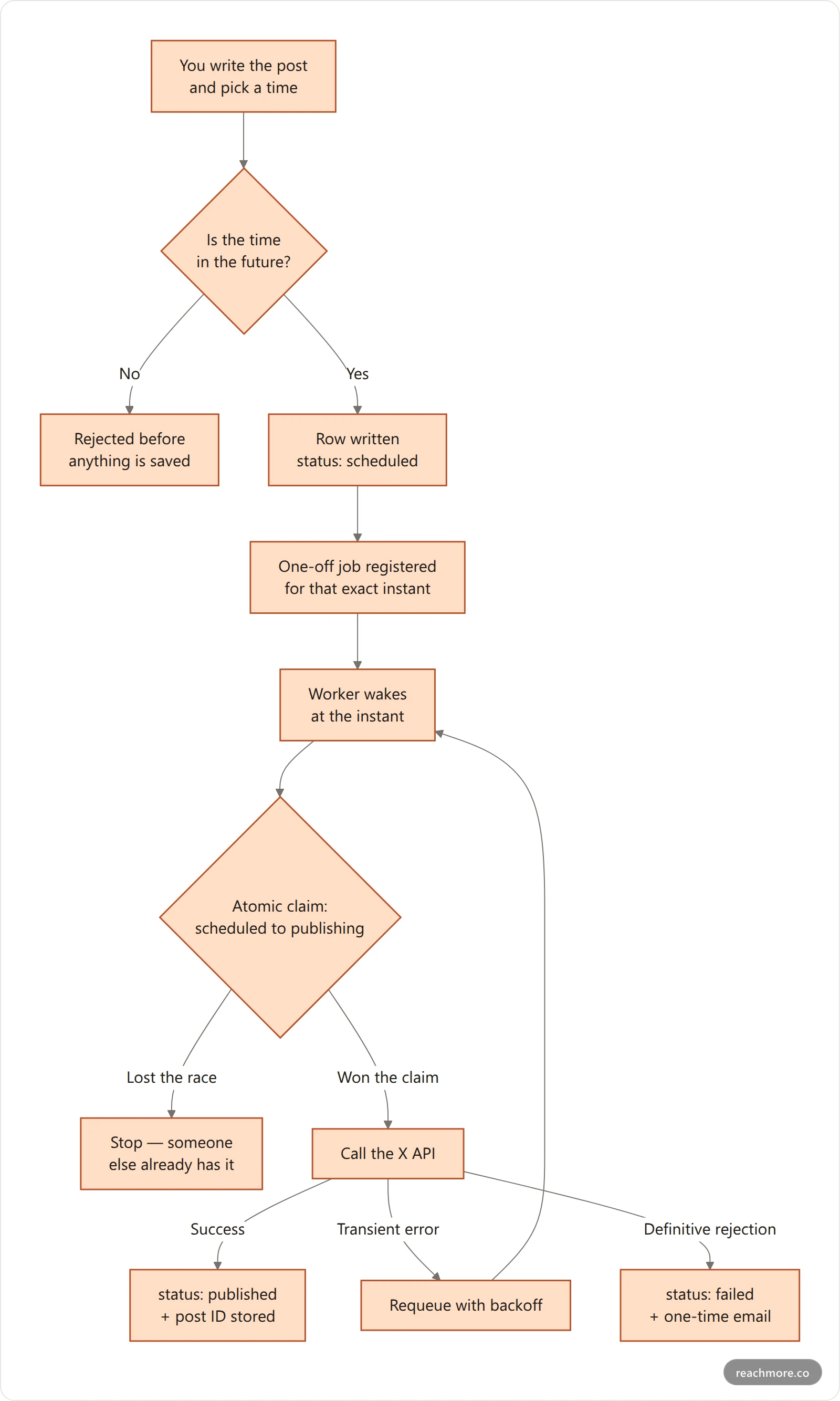 Flowchart of a scheduled tweet's lifecycle from composer through queue, worker, and X API to published, retrying, or failed