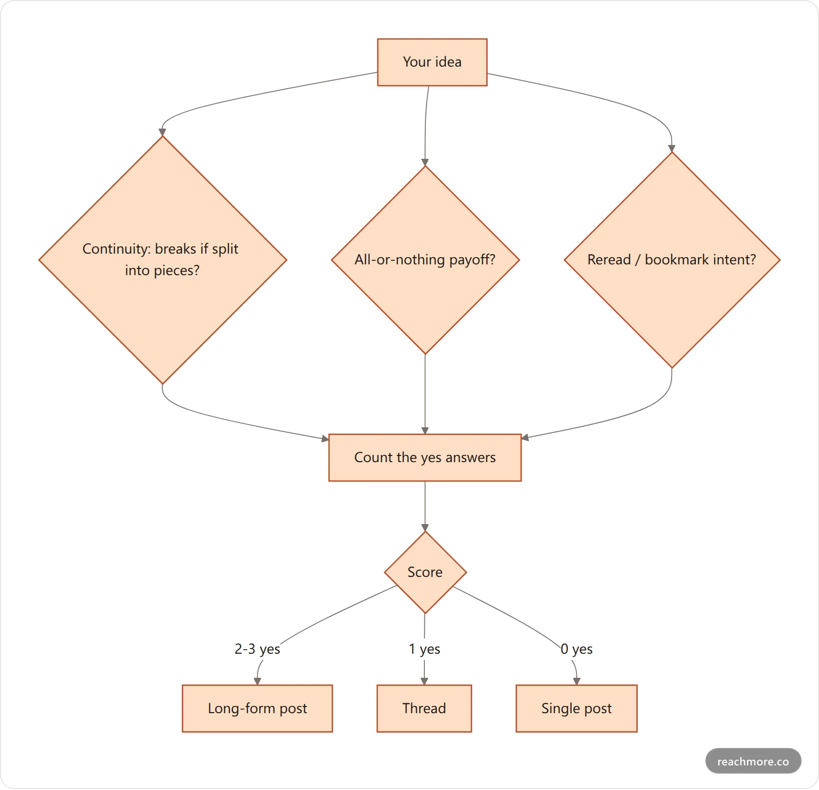 Decision flowchart for the Dwell Test: score three questions to choose long-form post, thread, or single post
