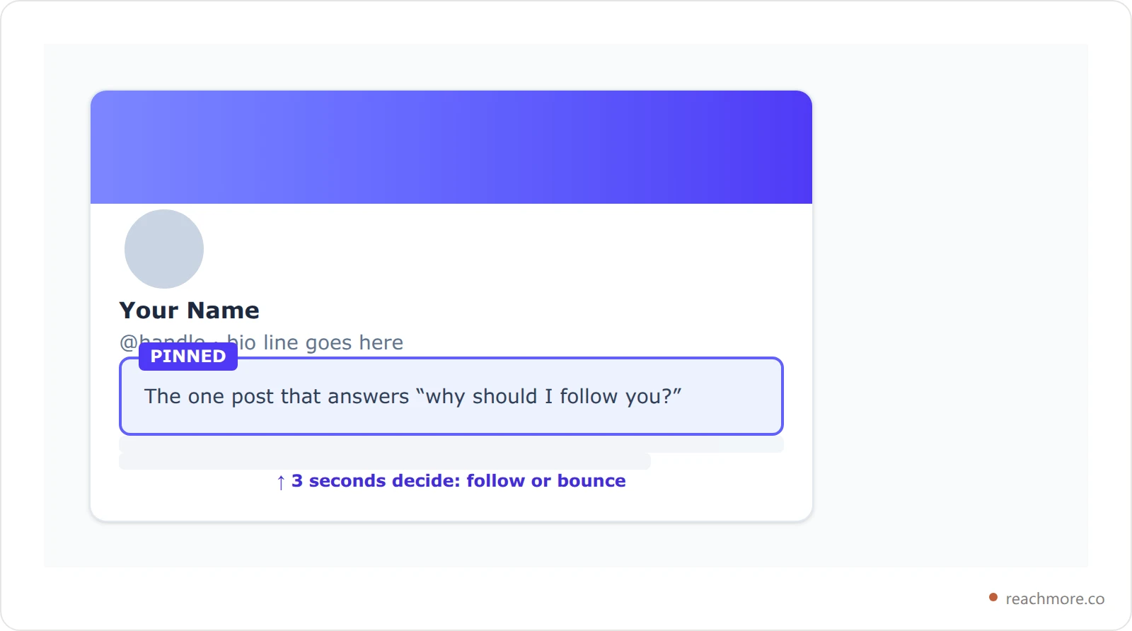 Diagram of an X profile showing header, bio, and pinned tweet, with the pinned tweet marked as the conversion decision point