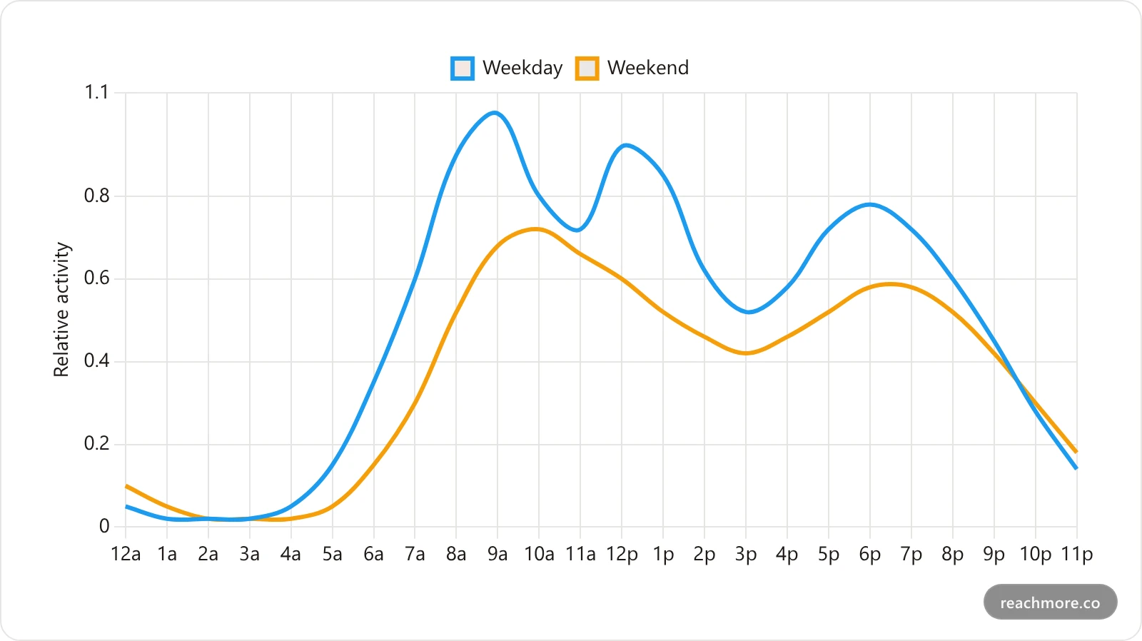 Line chart comparing weekday and weekend activity curves by hour, showing the weekend peak is 0.72 at 10 AM versus the weekday peak of 1.0 at 9 AM, but weekend afternoons and evenings hold steadier
