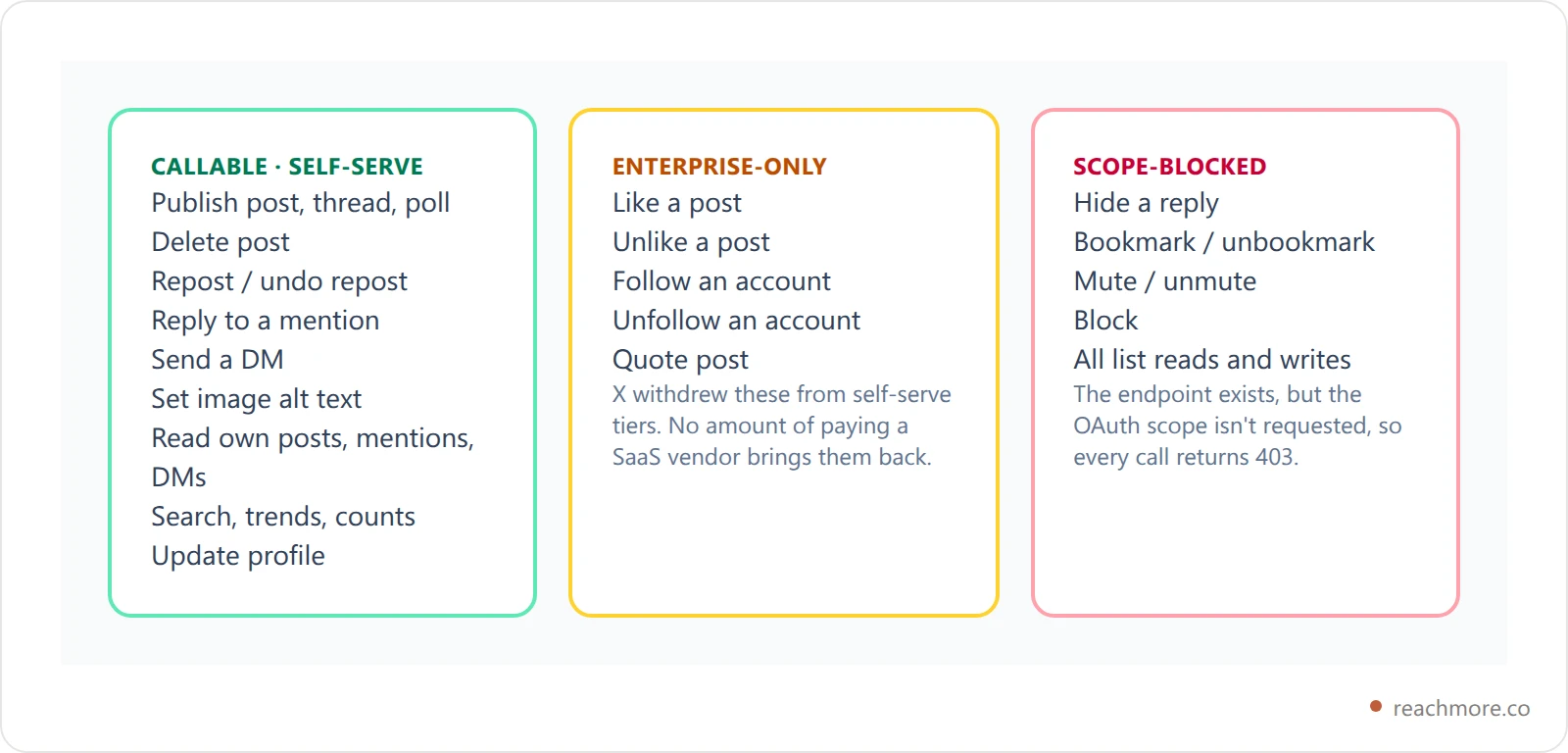 Three cards comparing X API capability tiers: callable on self-serve, enterprise-only, and blocked by missing OAuth scope