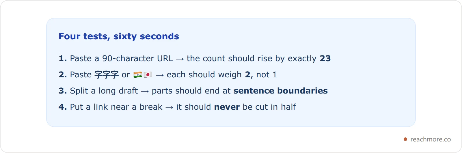 A checklist card listing four tests for evaluating a Twitter thread maker: paste a long URL and check the count is 23, paste CJK or emoji text and check each weighs 2, confirm parts break at sentence boundaries, and confirm URLs are never split across posts