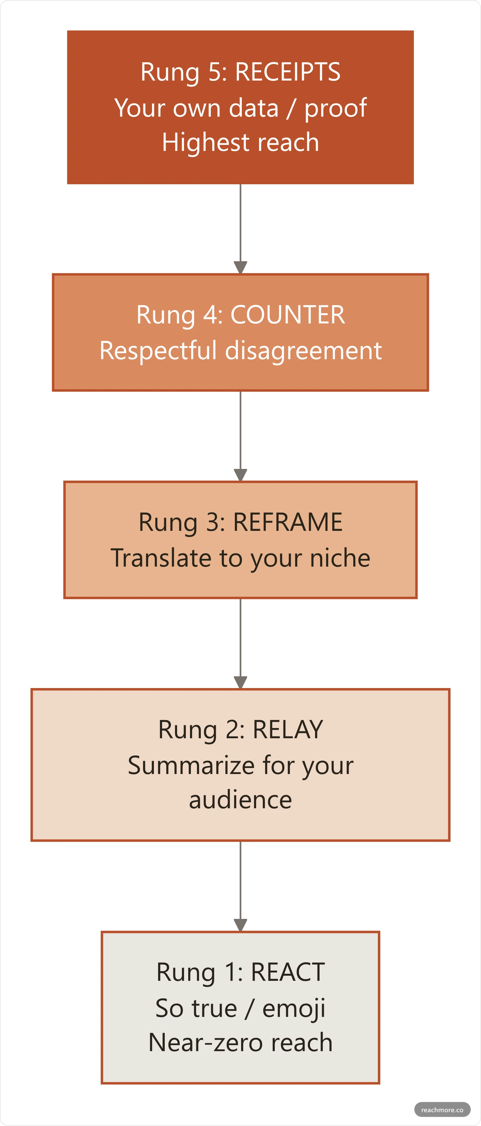 Vertical ladder diagram showing five rungs of quote tweets from React at the bottom to Receipts at the top, with reach increasing up the ladder