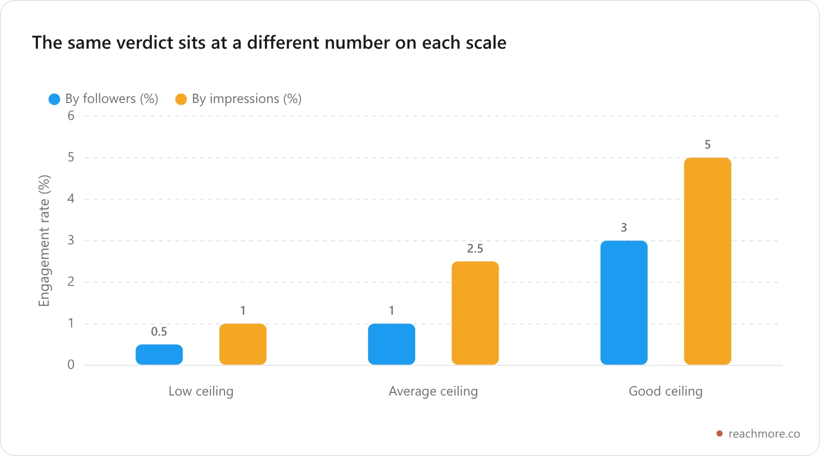 Grouped bar chart comparing engagement rate benchmark bands for follower-based and impression-based calculations