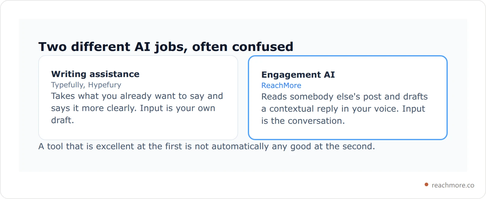 Card contrasting writing-assistance AI, which improves text you already wrote, with engagement AI, which drafts contextual replies to other people's posts