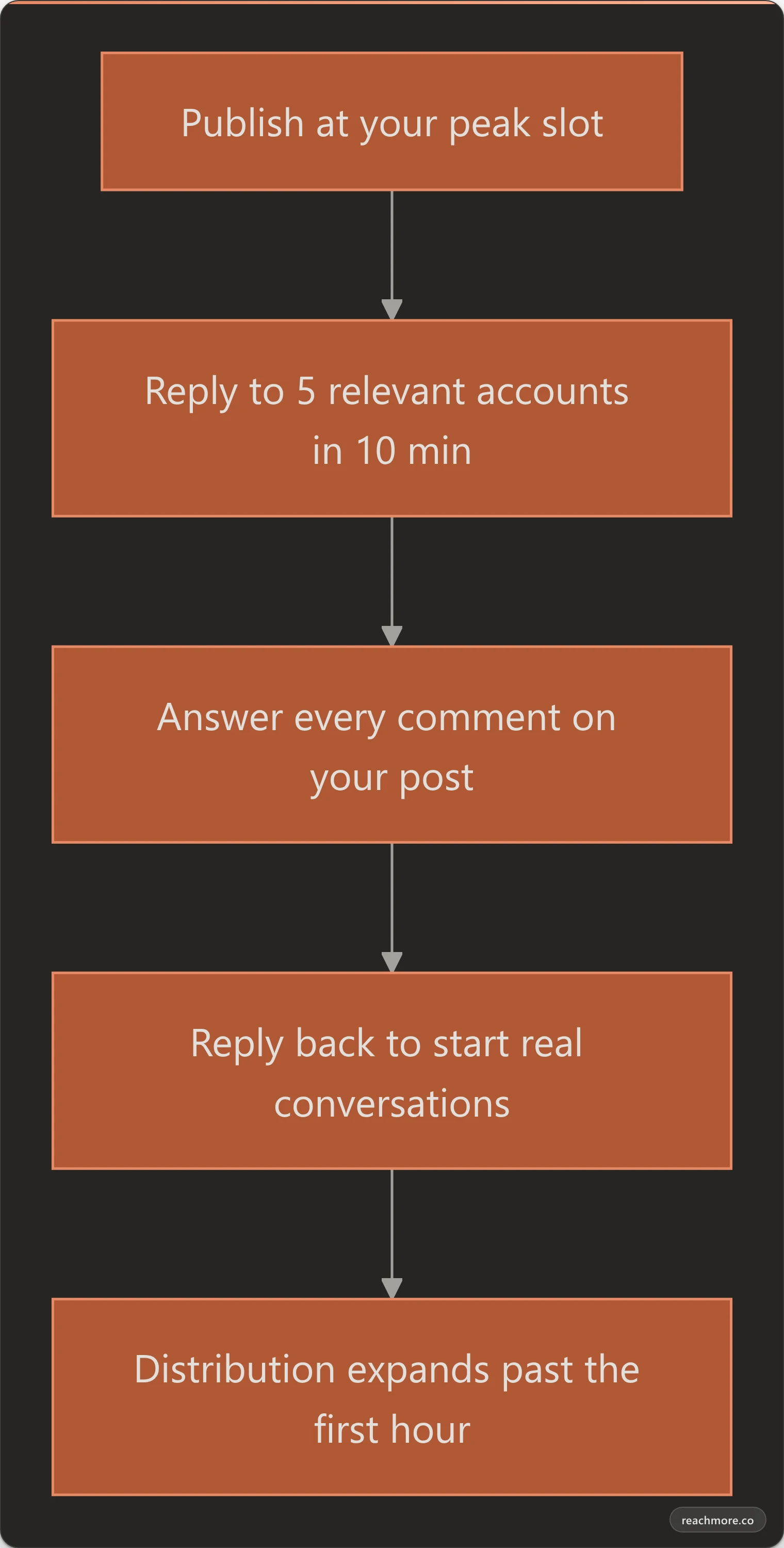 First-hour routine to maximize views on X: publish at peak, reply to five accounts, respond to every early comment, then reply back to start conversations