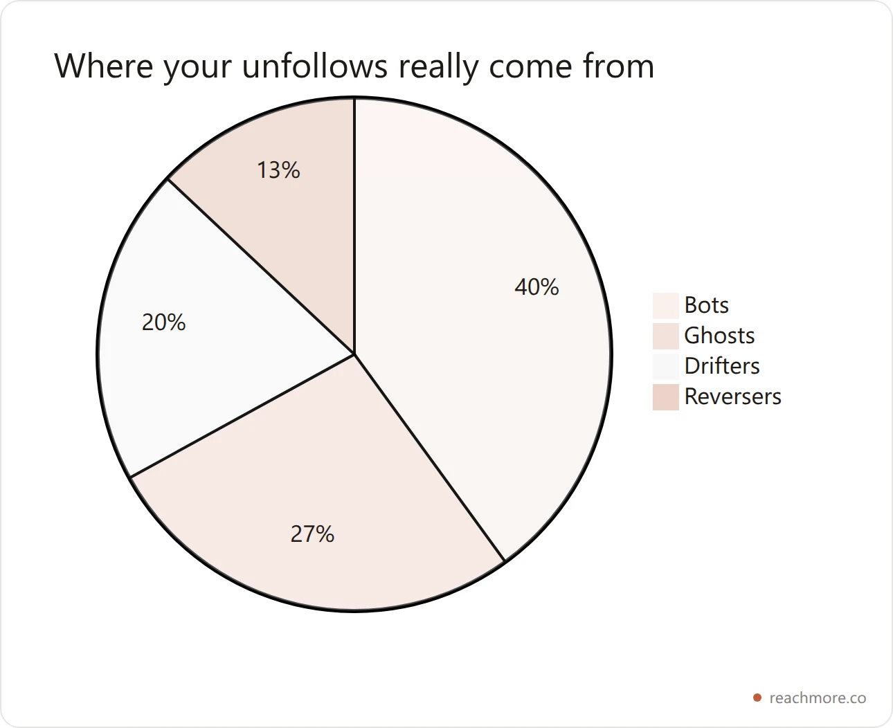 Pie chart showing most X unfollows are bots, ghosts, and reversers rather than real audience