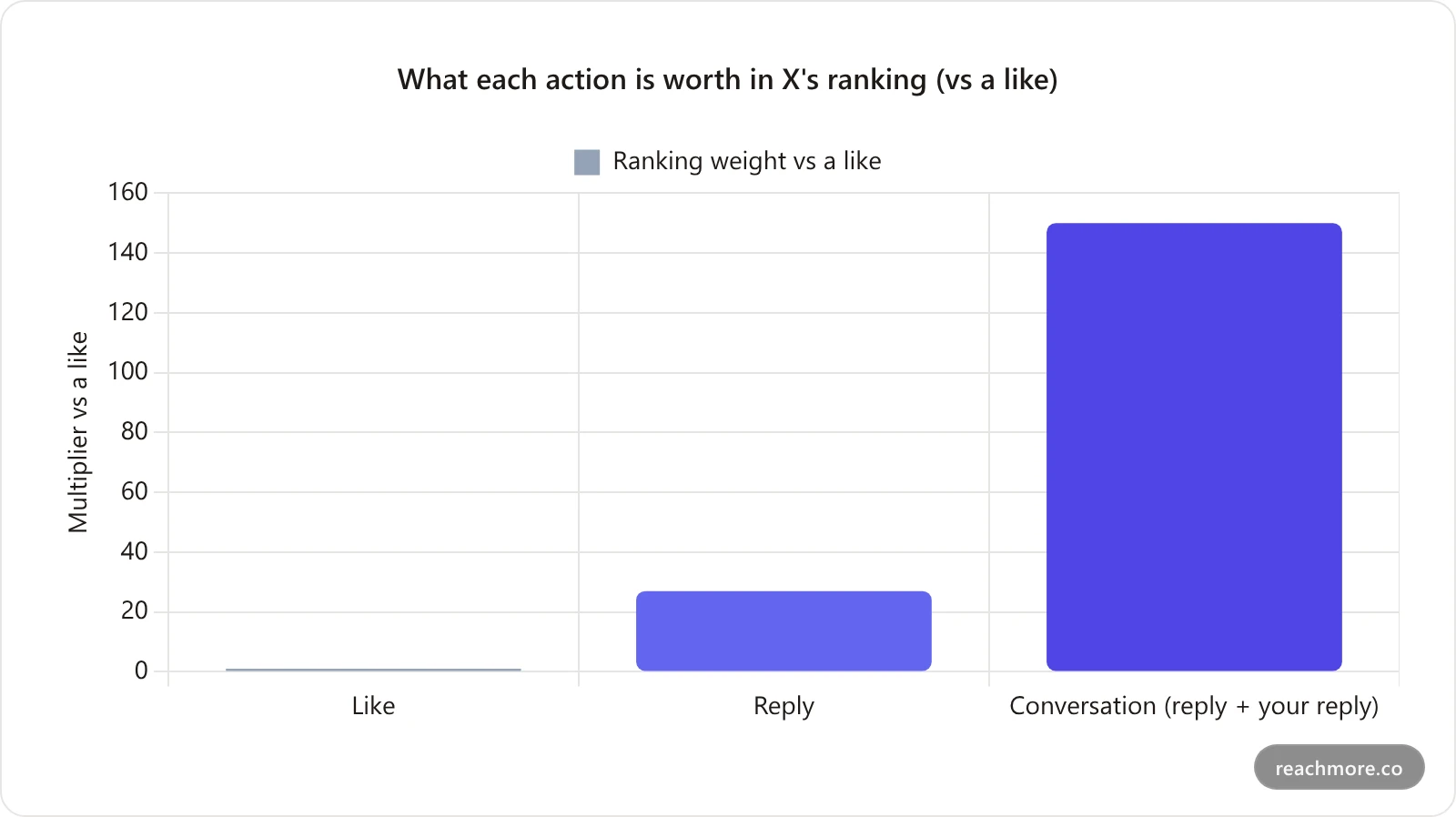 Bar chart showing how much each X action is worth relative to a like: like 1x, reply 27x, conversation 150x