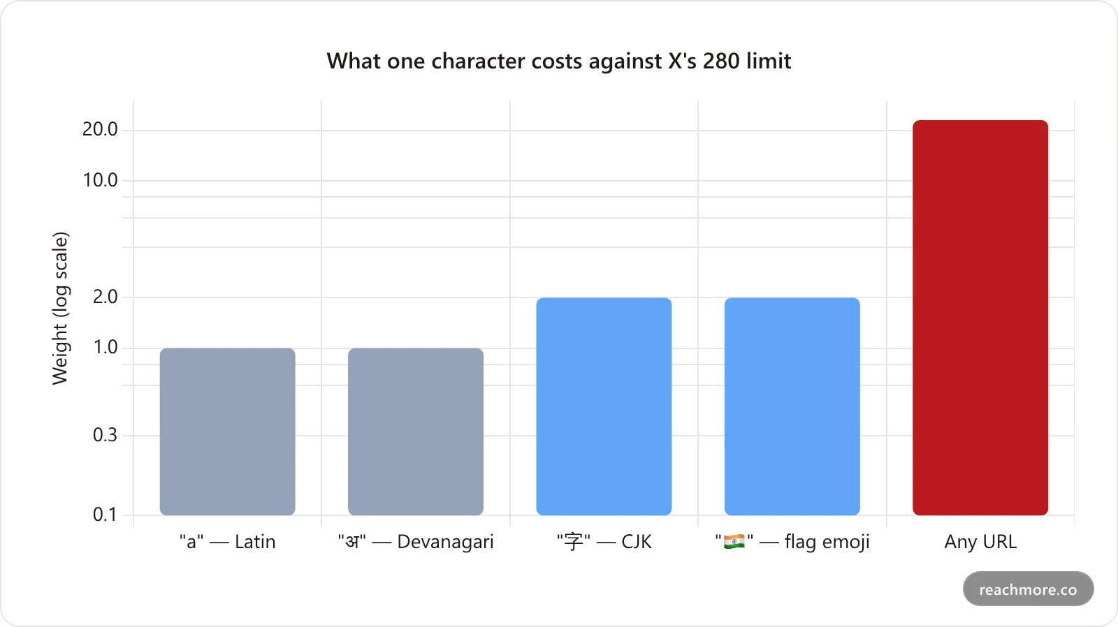 Bar chart of X weighted character costs on a logarithmic scale: a Latin letter costs 1, a Devanagari character 1, a CJK character 2, a flag emoji 2, and any URL 23 regardless of its real length