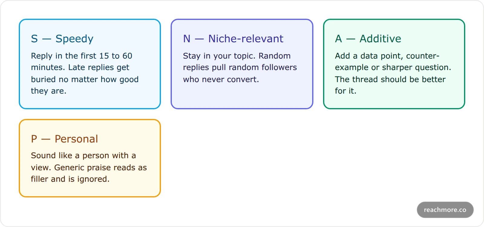 Four cards explaining the SNAP reply formula: Speedy, Niche-relevant, Additive and Personal, each with the failure mode it prevents