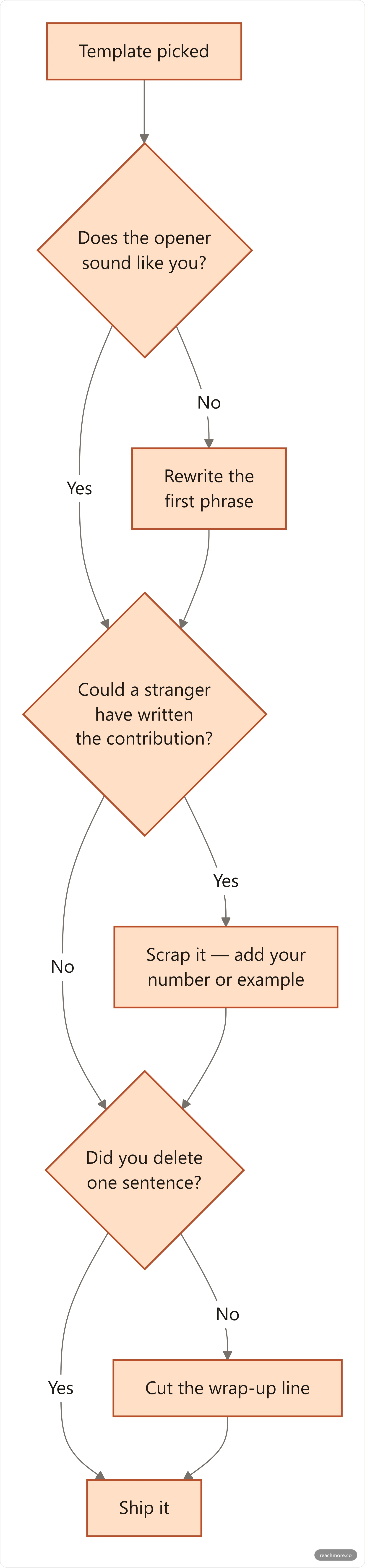 Three-check flowchart for adapting a reply template so it does not sound canned