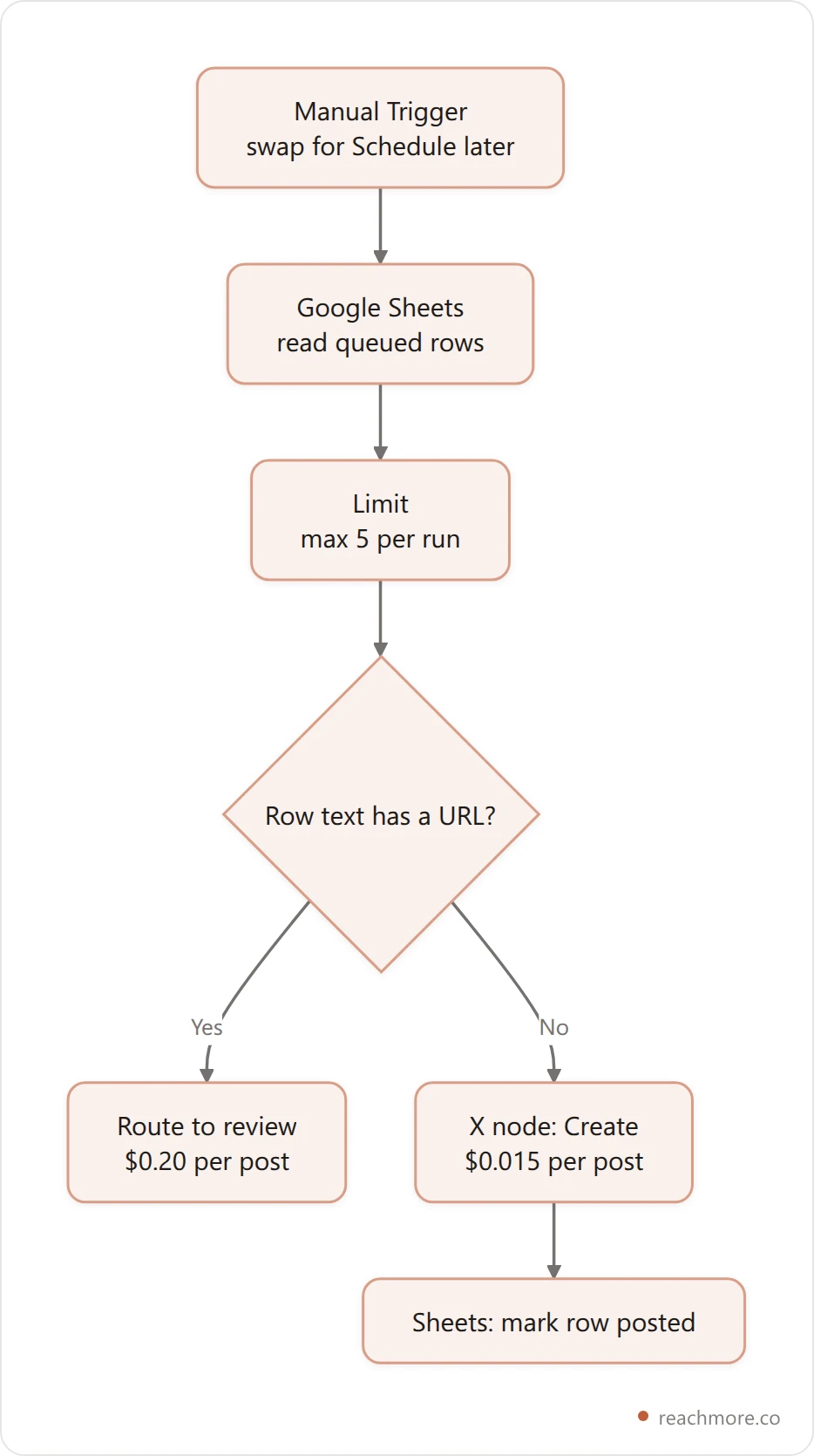 Vertical flowchart of a safe first n8n X workflow: a manual trigger, a Google Sheets read, a limit node capping rows, an IF node that routes posts containing a URL to a review branch, and an X Create node that posts the rest