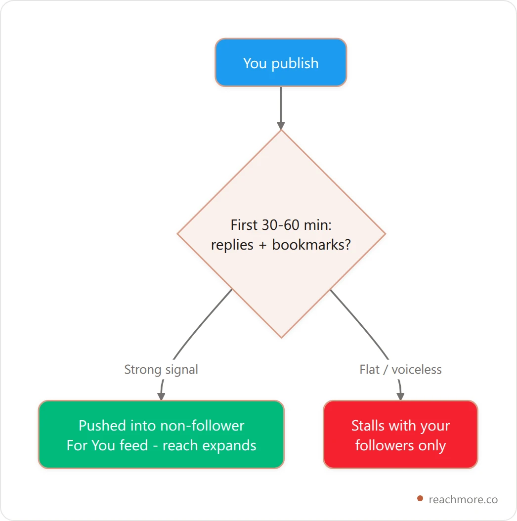 How the first hour decides a post's reach: publish, early replies and bookmarks in first 30-60 minutes, algorithm scores signal, then either For You expansion or the post stalls