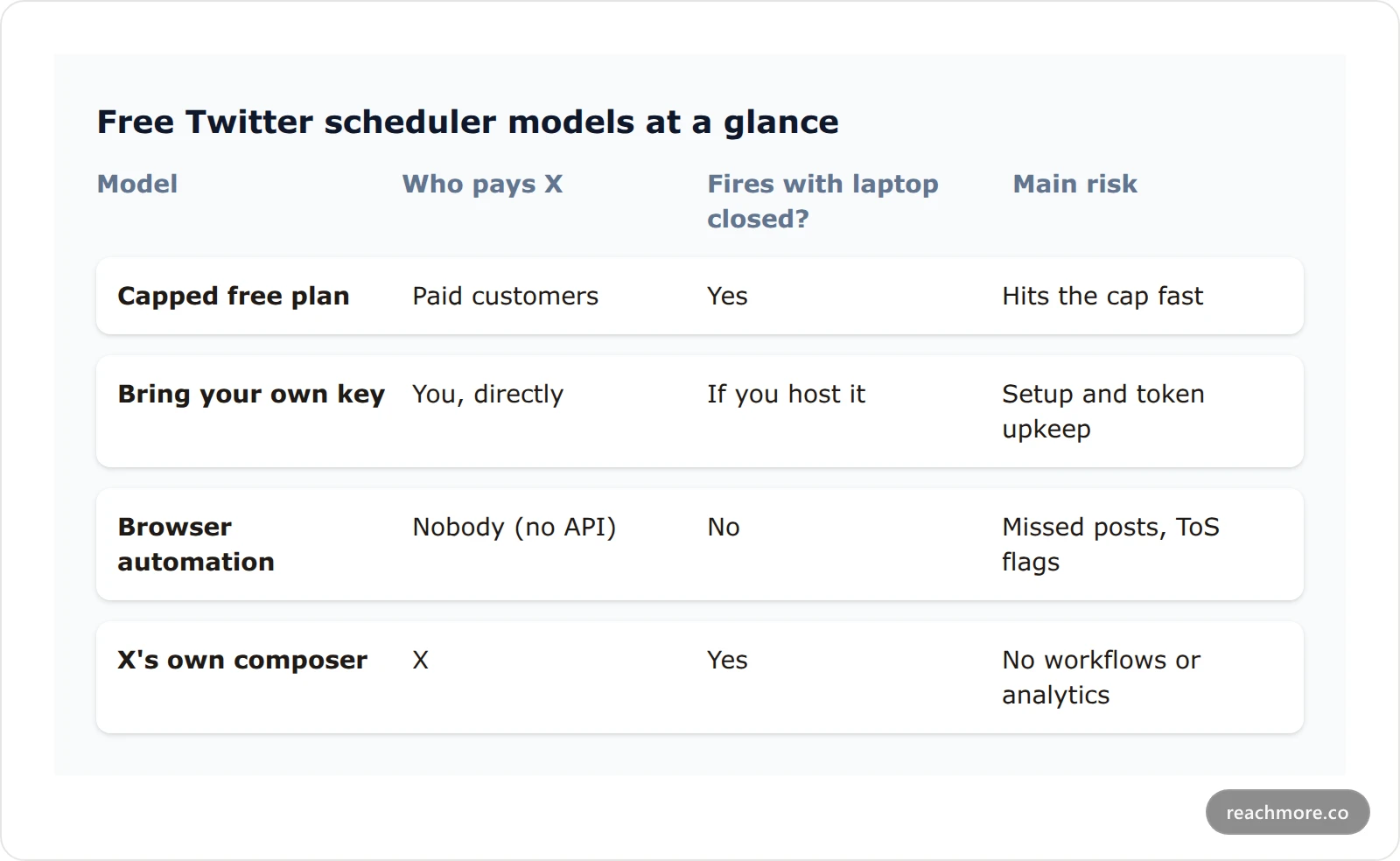 Comparison card of four free Twitter scheduler models showing who pays X, whether the post fires with your laptop closed, and the main risk of each