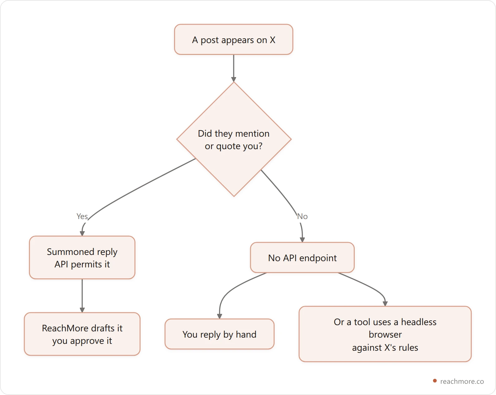 Decision flow showing that the X API permits a reply only when someone mentioned or quoted you, while replying to a stranger's post has no API path and requires either manual replies or rule-breaking browser automation