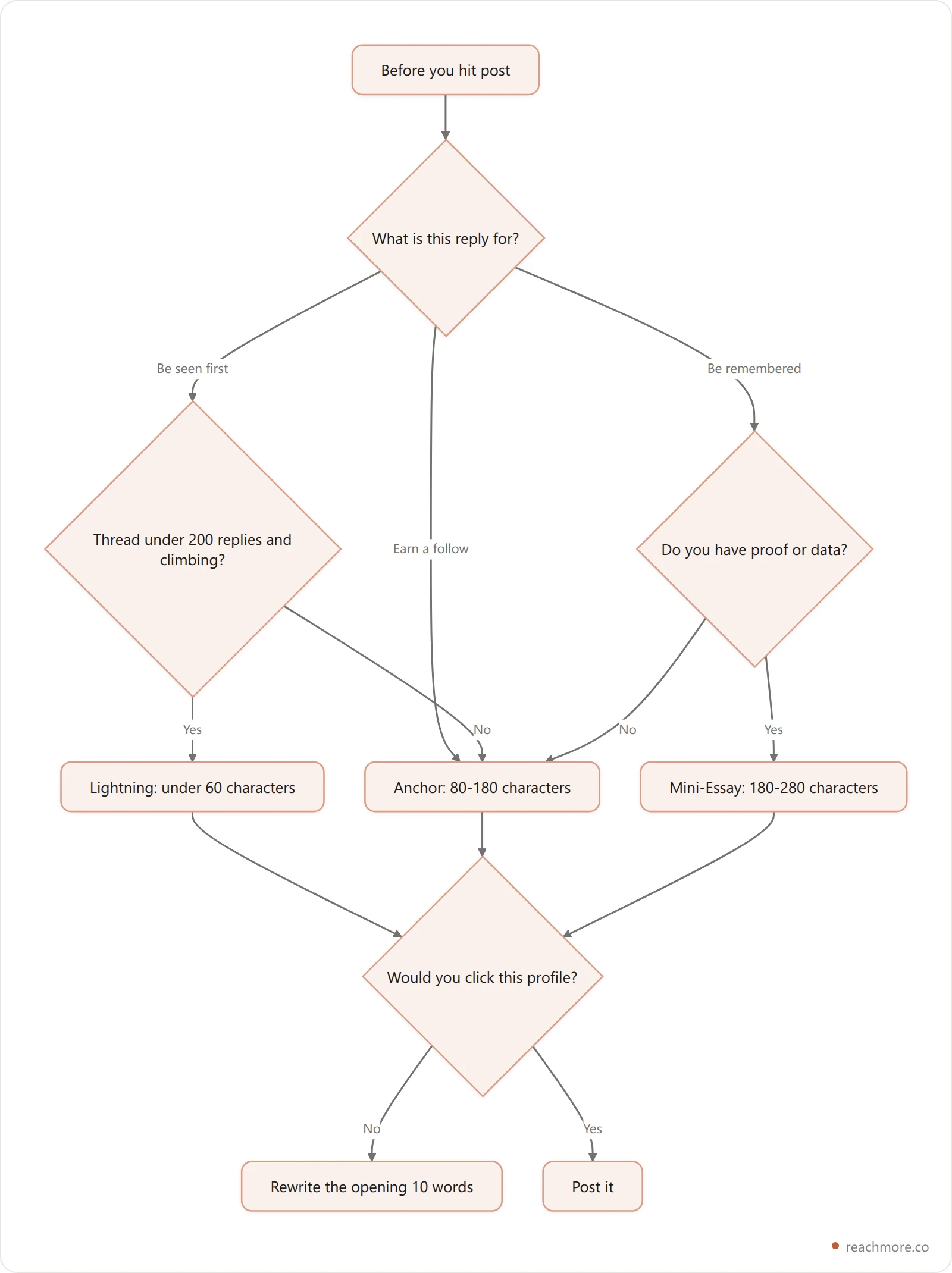 Five-step pre-post audit flowchart that routes a reply to the Lightning, Anchor or Mini-Essay tier based on its goal and the thread's velocity