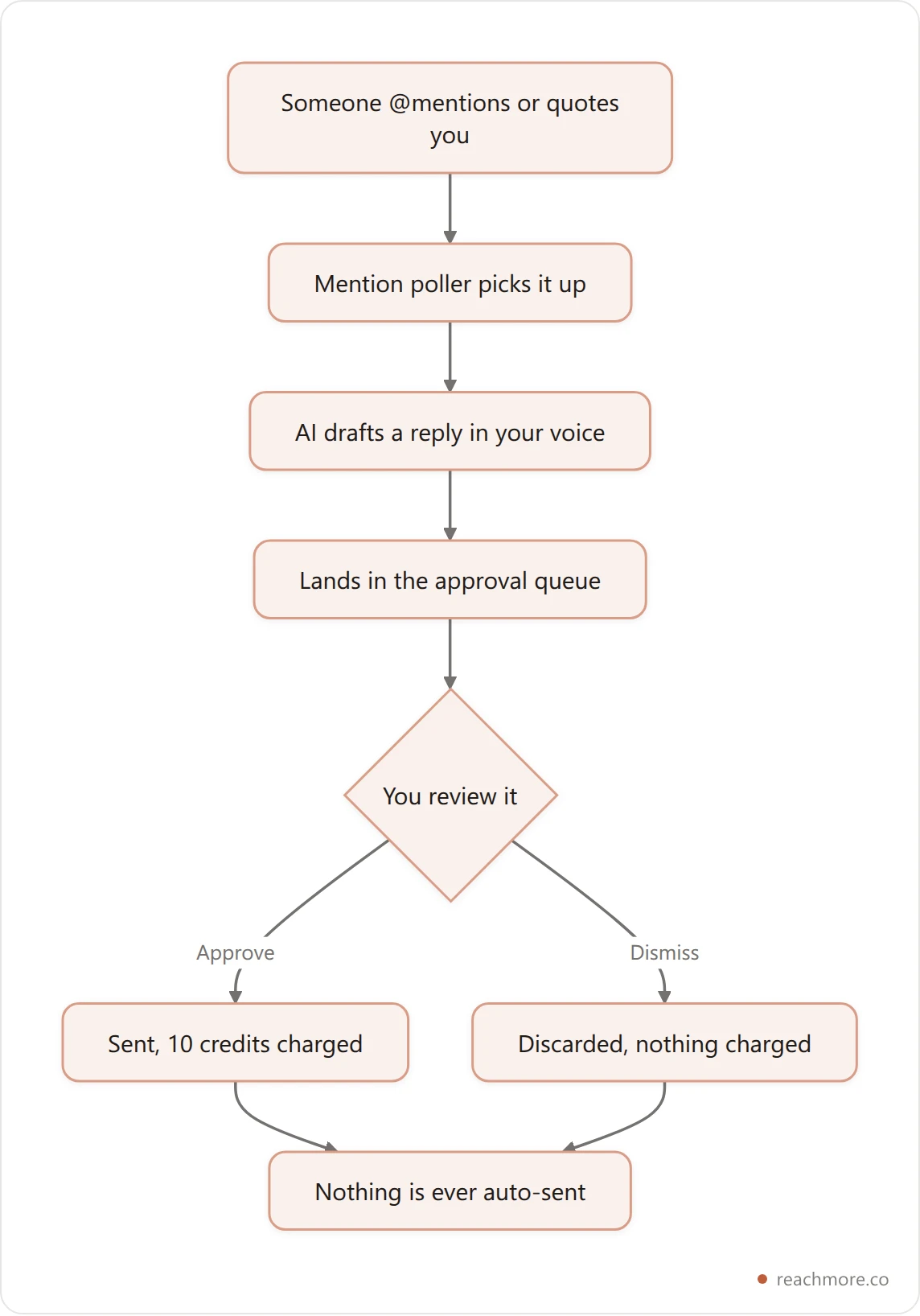 Flowchart showing how a mention becomes an AI-drafted reply that waits in a human approval queue before it is ever sent