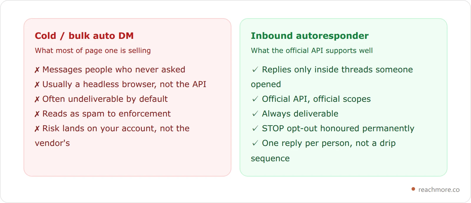 Two comparison cards contrasting cold bulk DM campaigns, which message strangers without consent through browser automation and carry high account risk, against an inbound autoresponder that answers only people who messaged first through the official API with an opt-out