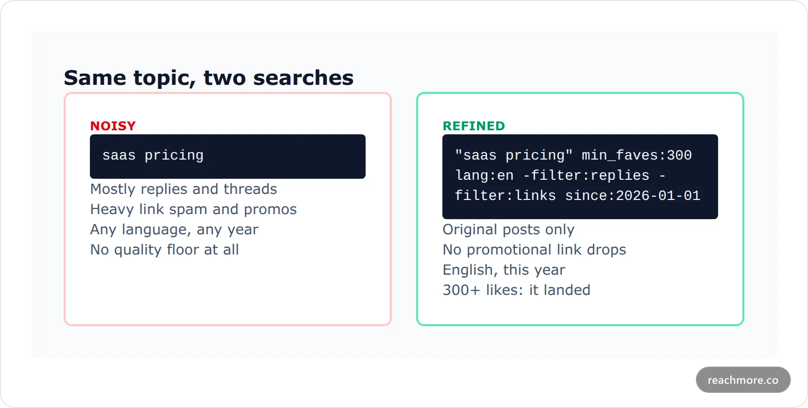Comparison card contrasting a noisy bare keyword search with the same search refined by filter operators