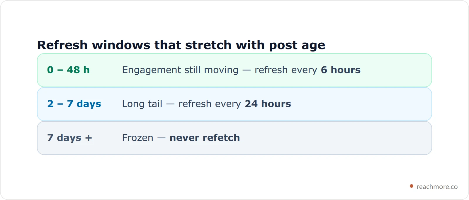 Three-tier cache staleness policy for X post metrics, showing refresh windows that stretch as posts age