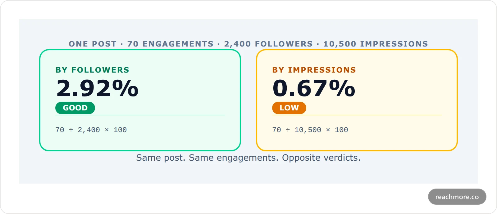 Side-by-side comparison of the same X post scored by follower-based and impression-based engagement rate