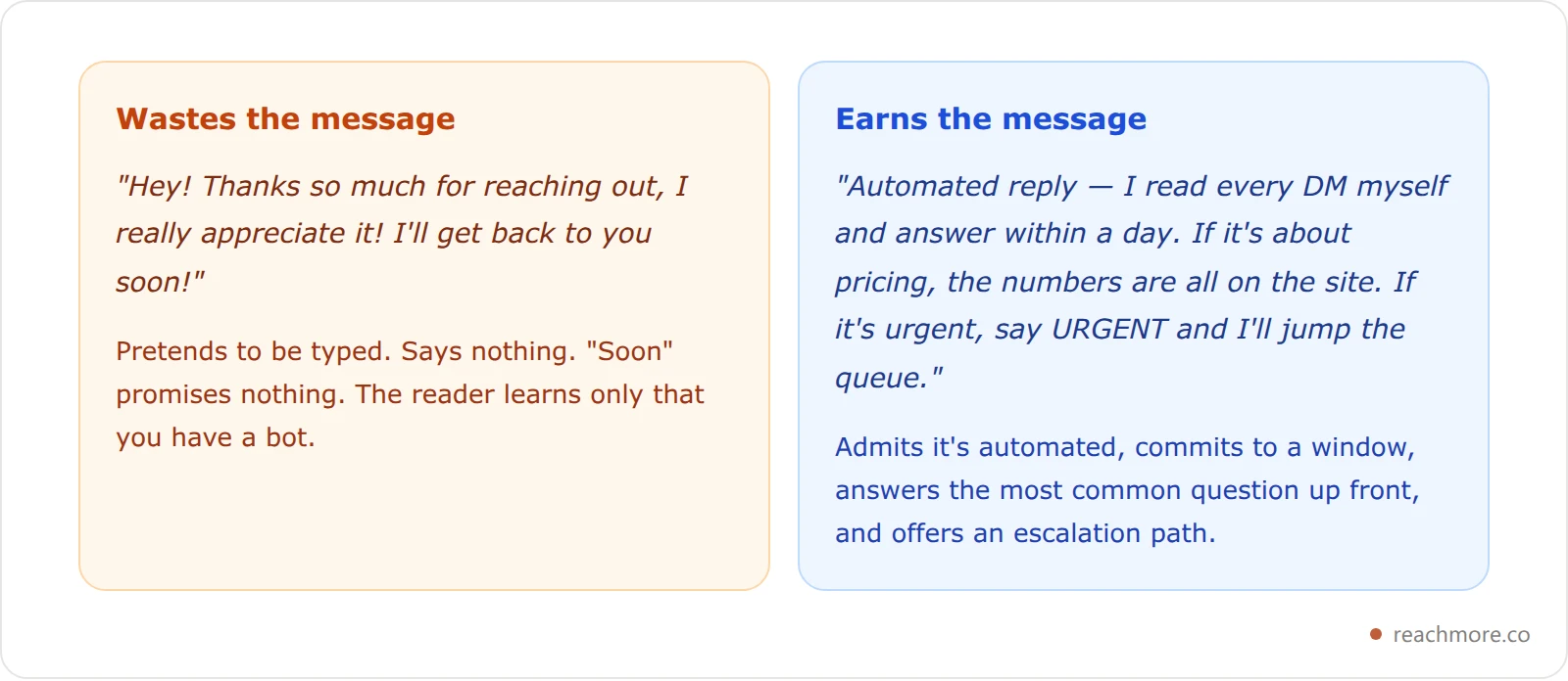 Two cards comparing auto DM template approaches: a weak template that fakes being human and adds no information, against a strong one that says it is automated, sets a response window, and links to something immediately useful