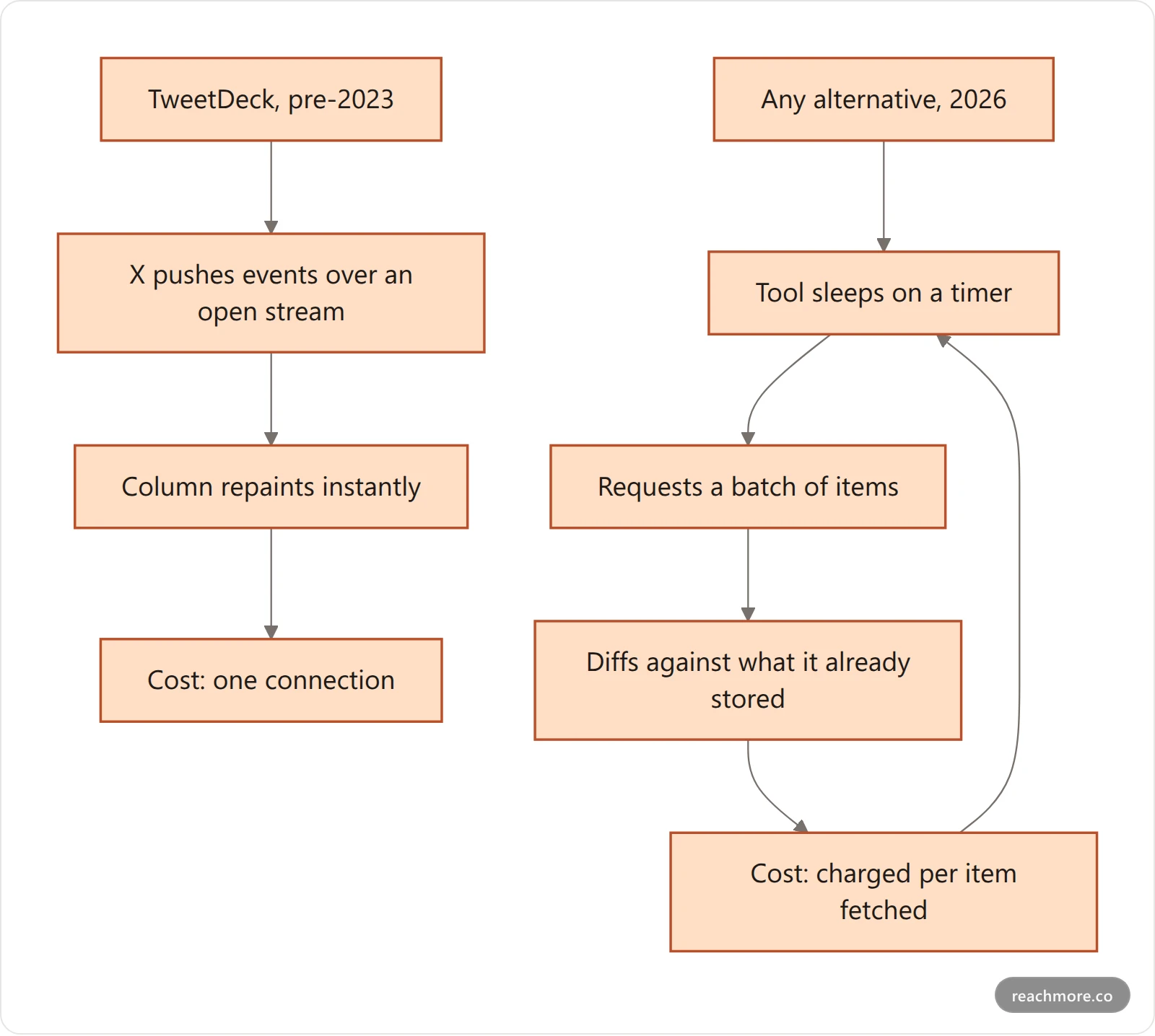 Diagram comparing TweetDeck's push stream, where X pushes events to a live column, against a 2026 polling loop where a tool sleeps, requests a batch, diffs it, and repeats