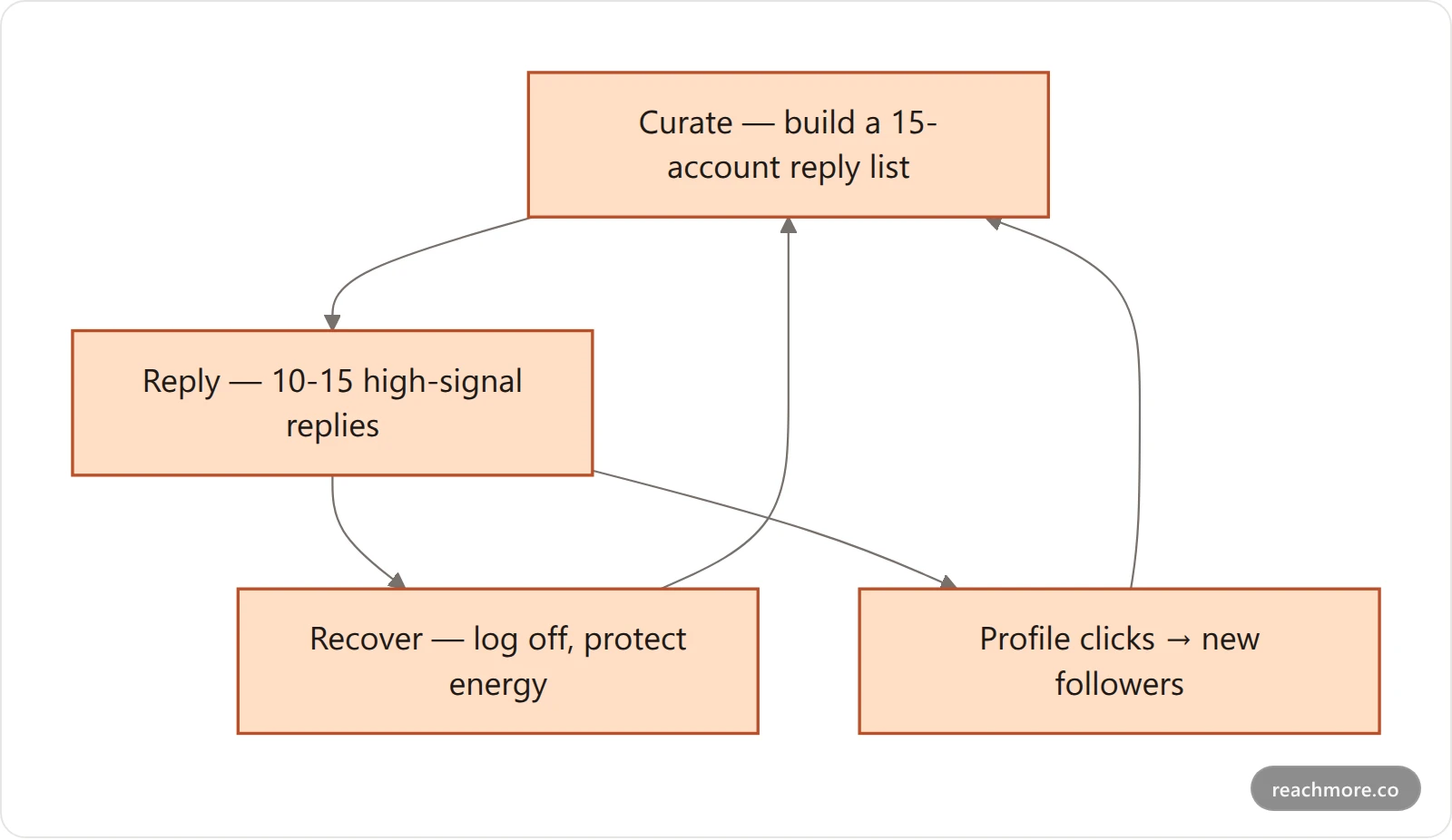 The Quiet Reach Method loop: curate a reply list, write ten to fifteen high-signal replies, then recover and protect your energy, which loops back to curating; replies also drive profile clicks and new followers